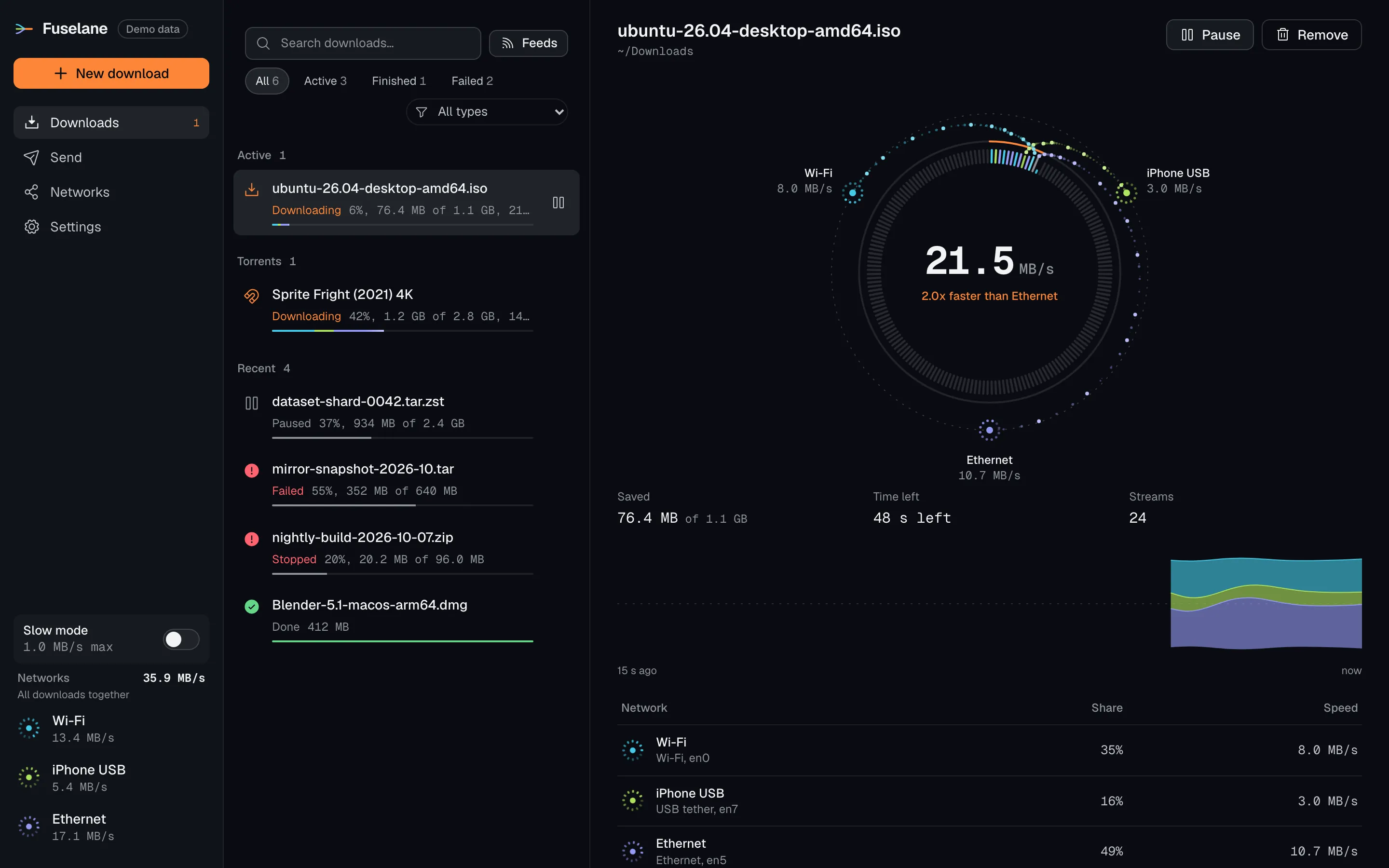 The Fuselane app showing a download over Wi-Fi, iPhone USB and Ethernet, with the speed and share of each network.